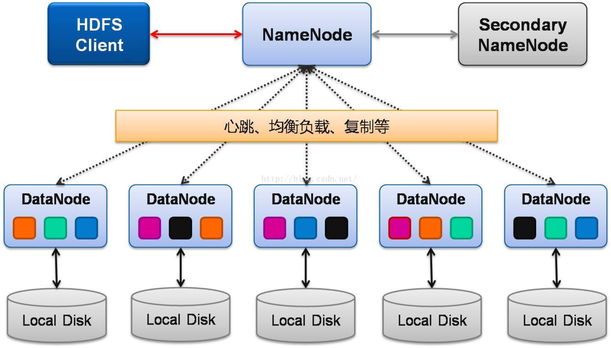 Hadoop生态系统主要架构_apache Hadoop 生态系统架构图-CSDN博客