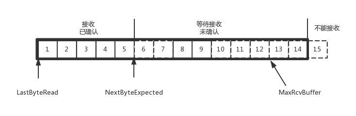 TCP接收端缓存结构 TCP接收端缓存结构