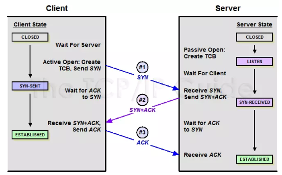 TCP三次握手 TCP三次握手