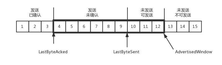 TCP发送端缓存结构 TCP发送端缓存结构