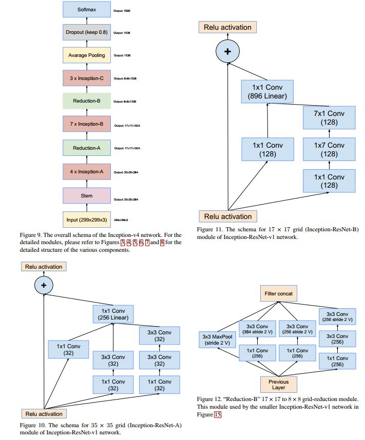 inception-resnet modules和inception-resnet A/inception-resnet B及inception-resnet B与inception-resnet C之间的连接