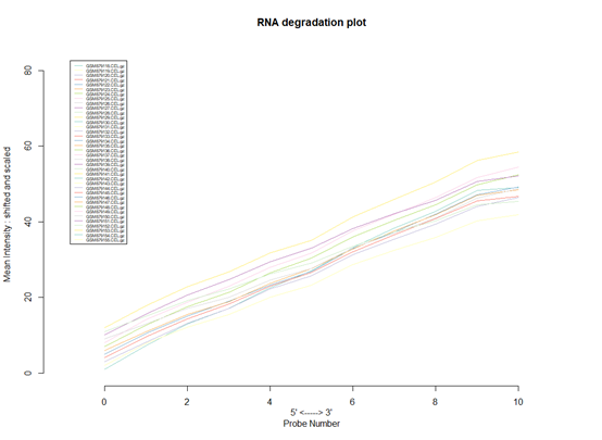 芯片质量分析-RNA降解