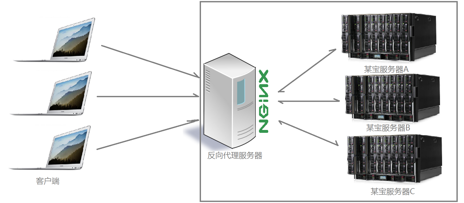 一篇文章搞懂nginx（什么是nginx，nginx反向代理，nginx安装，nginx配置）