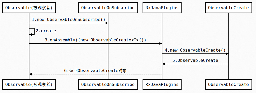Observable.create()时序图.png