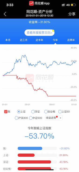 不懂公告报表频繁操作追高杀跌的效果图