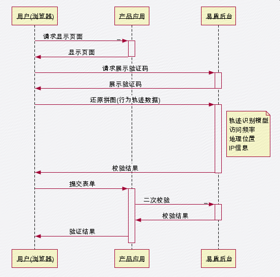 Google reCAPTCHA  ----------验证码