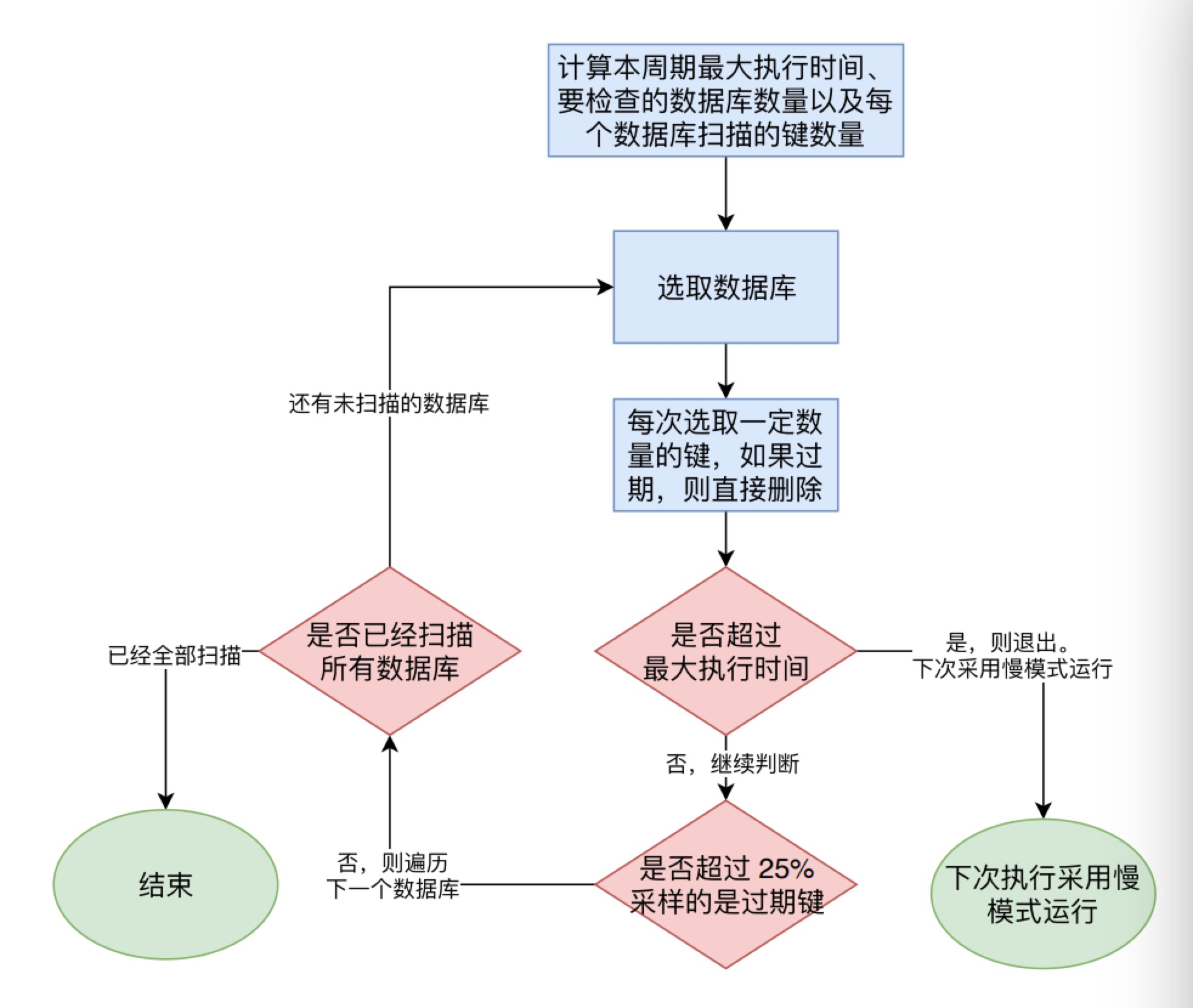 redis面试题使用场景