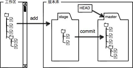 工作区、暂存区、分支（来自廖雪峰Git教程）