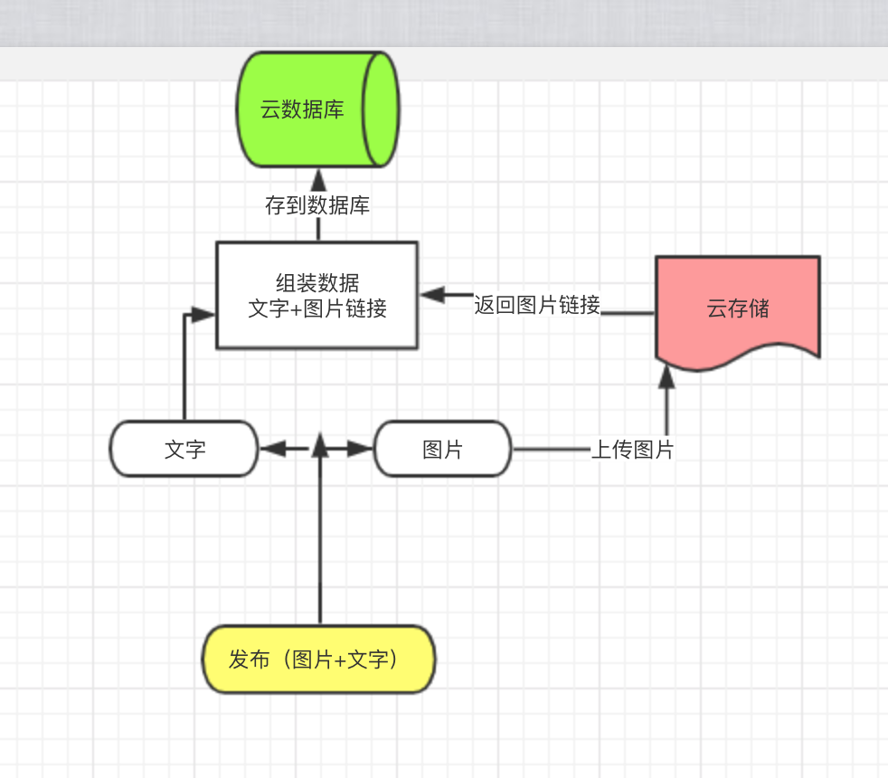 借助云开发实现小程序朋友圈的发布与展示