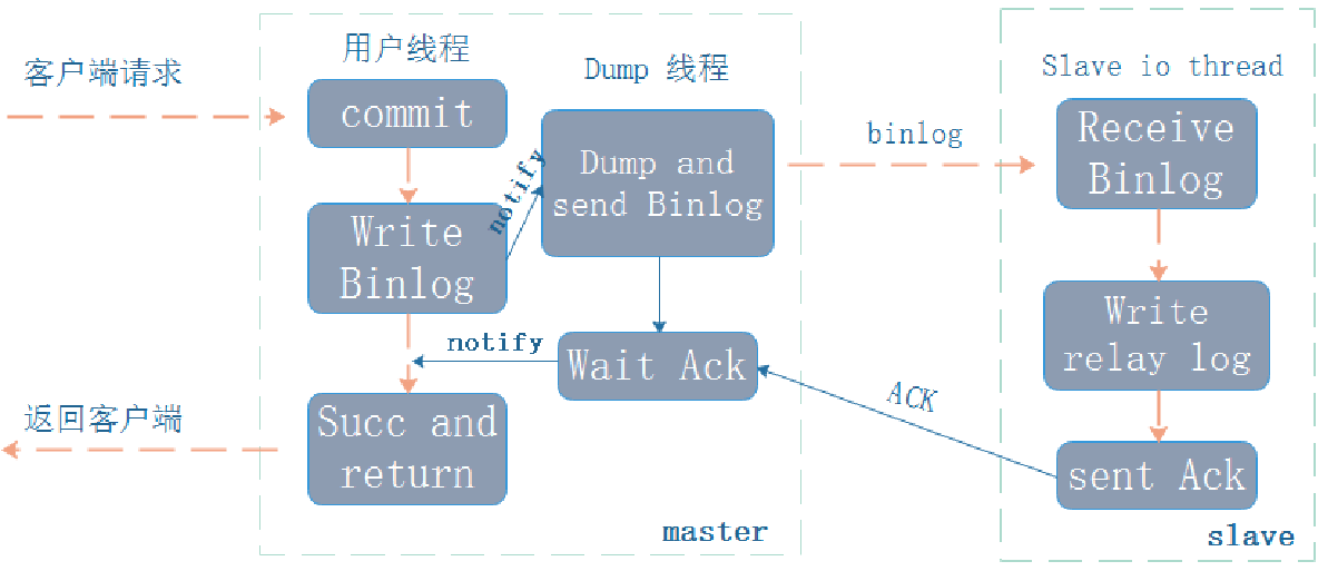 MySQL高可用化数据库xiaolyuh的专栏-