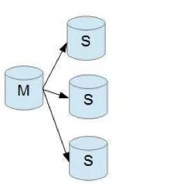 MySQL高可用化数据库xiaolyuh的专栏-