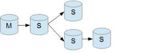 MySQL高可用化数据库xiaolyuh的专栏-