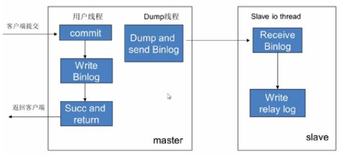 MySQL高可用化数据库xiaolyuh的专栏-
