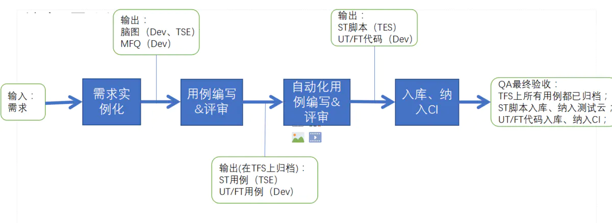 UT-FT-ST测试