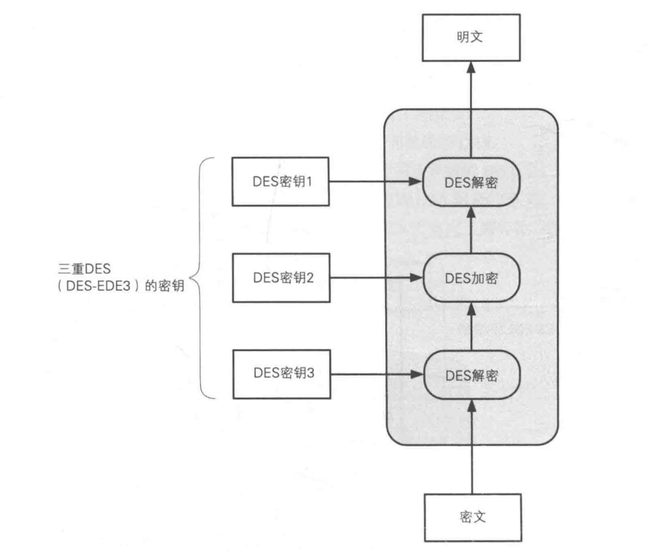 3DES 解密