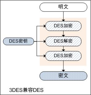 3DES加密算法原理