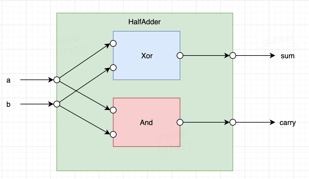 设计一个半加器电路图图片