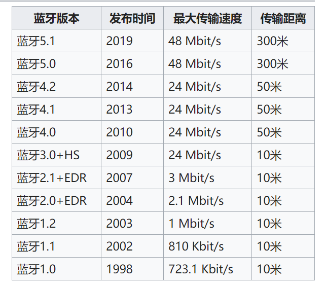 android 蓝牙开发(3)——蓝牙的详细介绍