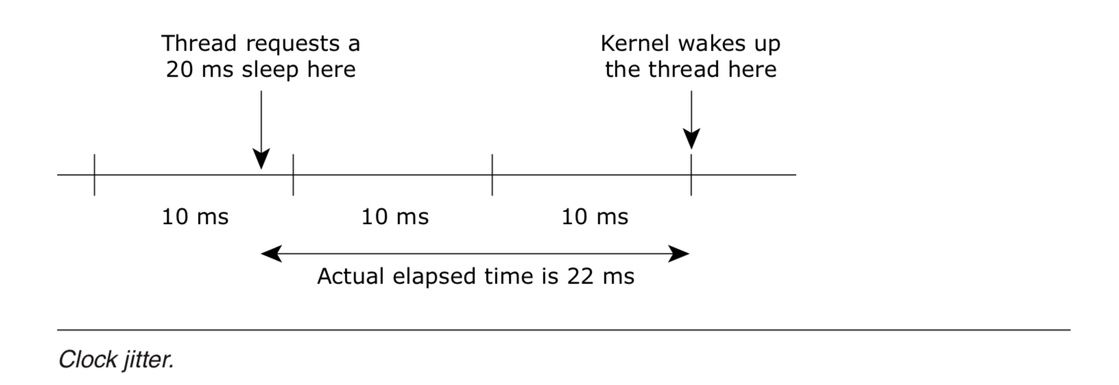 QNX chapter 3 Clocks, Timers, and Getting a Kick_qnx clockperiodCSDN博客