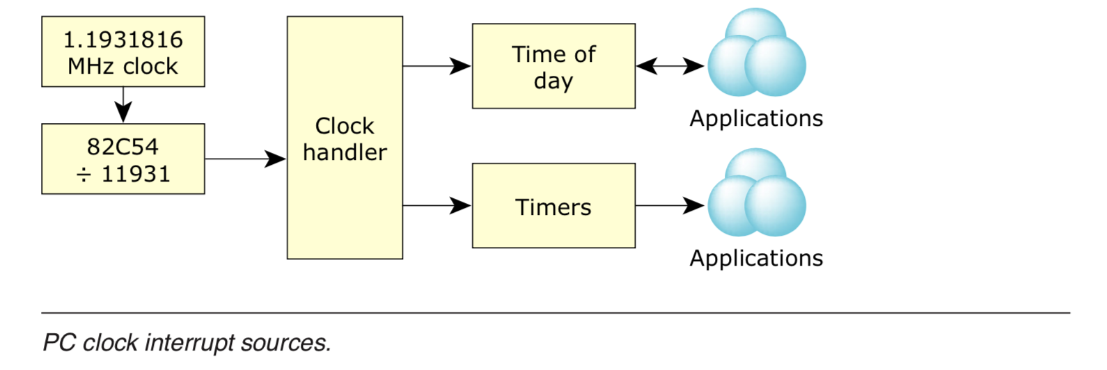 QNX chapter 3 Clocks, Timers, and Getting a Kick_qnx clockperiodCSDN博客