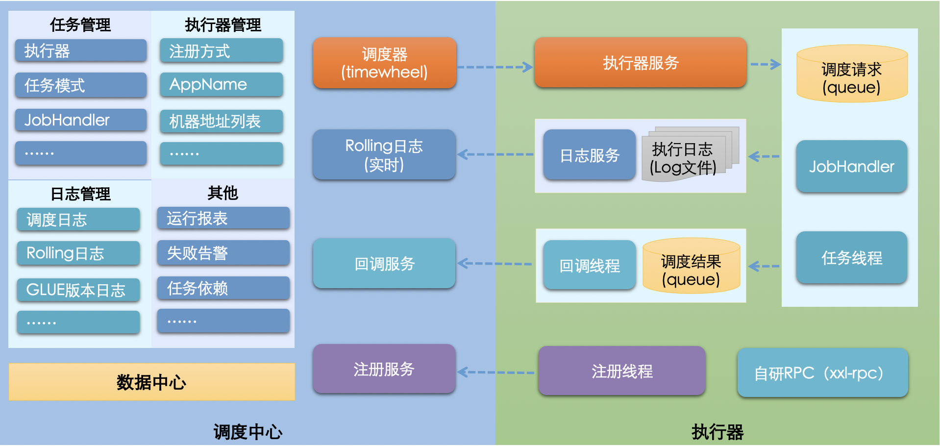 图1 xxl-job v2.1.0架构图