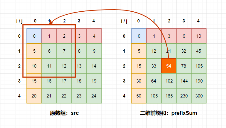 二维前缀和