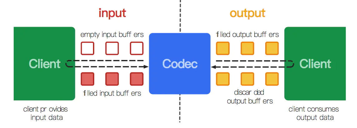 详解MediaCodeC 音视频编解码原理之自定义音频格式转换_mediacodec.createdecoderbytype( amr-CSDN博客
