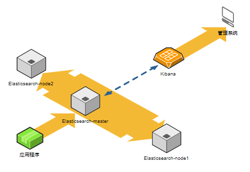 centos7安装elk并汉化Kibana