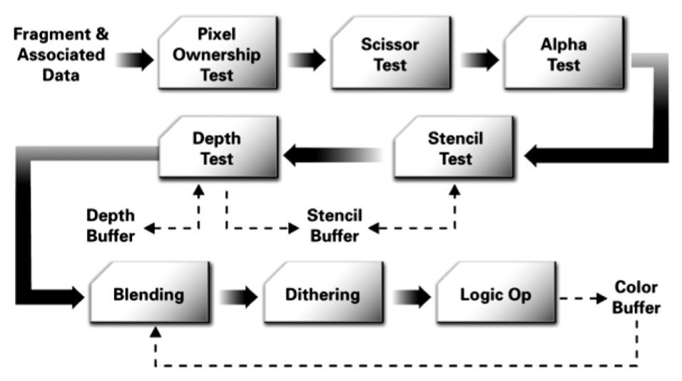 Opengl buffers. Графический конвейер DIRECTX. Графический конвейер Вершинный процессор. Конвейер рендеринга графический процессор. Принцип работы.. Fragment.