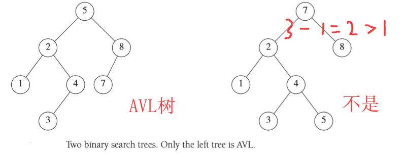 AVL树