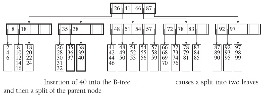 一个5阶B树的例子