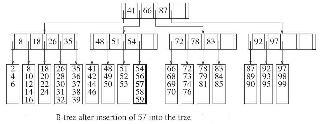 一个5阶B树的例子