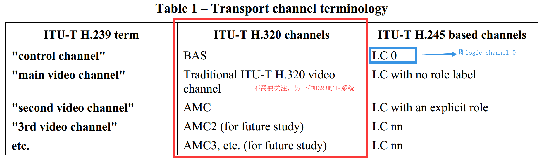 H239通道和H245逻辑通道之间的对应关系.png