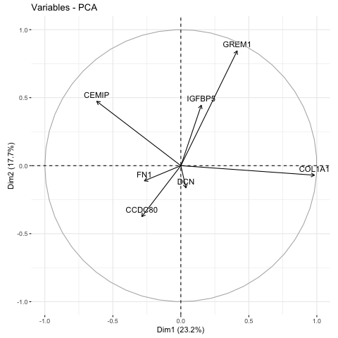 PCA主成分分析实战和可视化 | 附R代码和测试数据_pca样例数据下载-CSDN博客