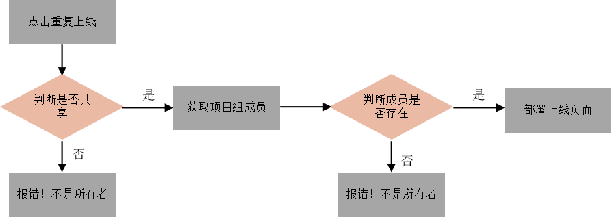 企业级项目分享 | Walle 发布系统