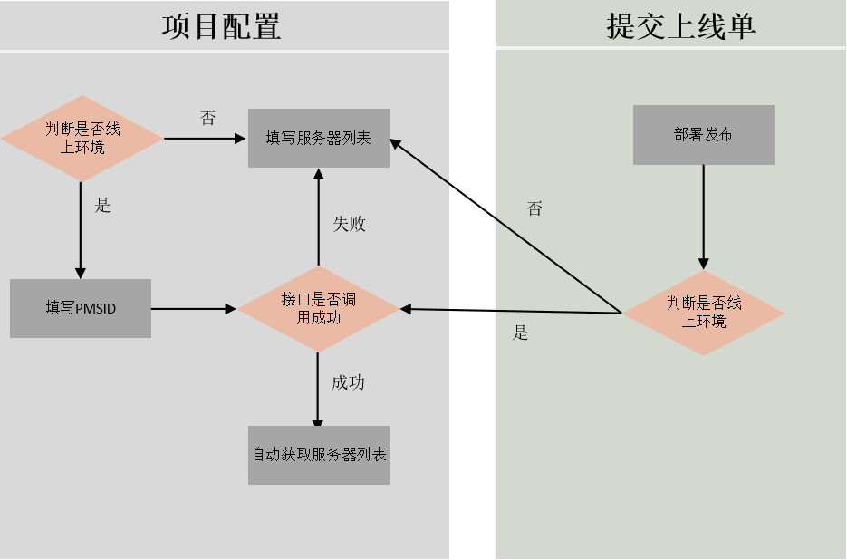 企业级项目分享 | Walle 发布系统