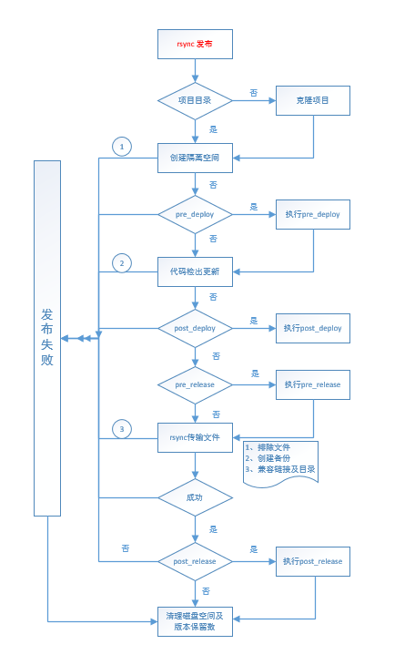 企业级项目分享 | Walle 发布系统