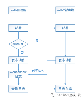 企业级项目分享 | Walle 发布系统