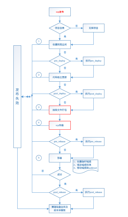 企业级项目分享 | Walle 发布系统