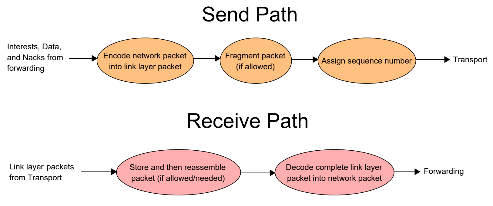 图3  通用链路服务的内部结构