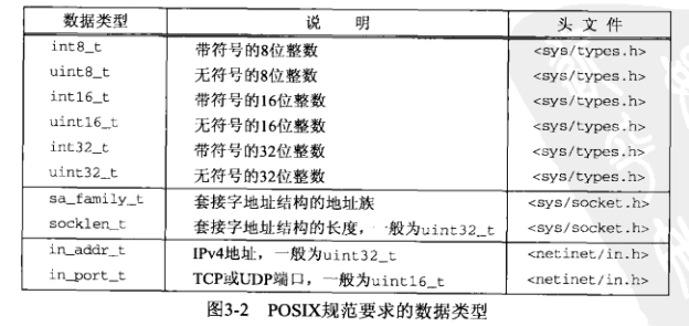 POSIX 规范要求的数据类型