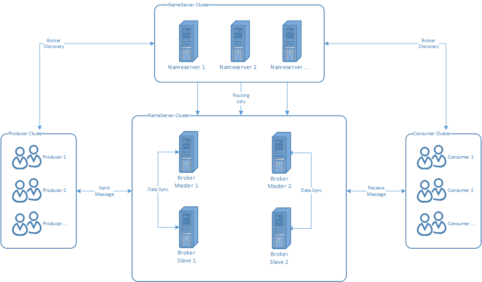 Rcoketmq各角色之间关系