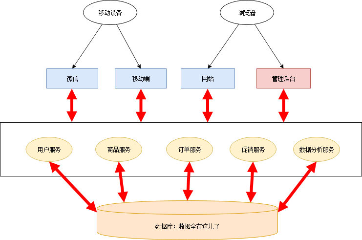 架构图