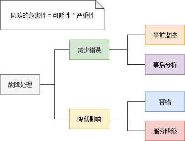 故障处理