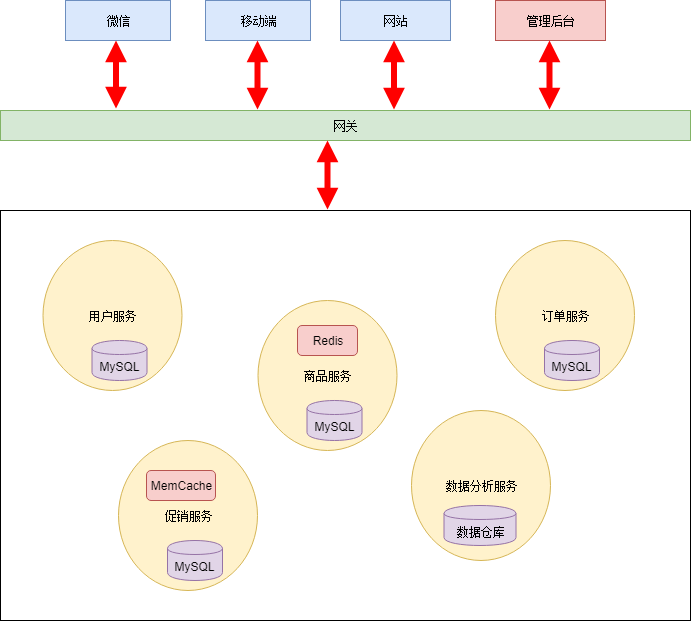 网关