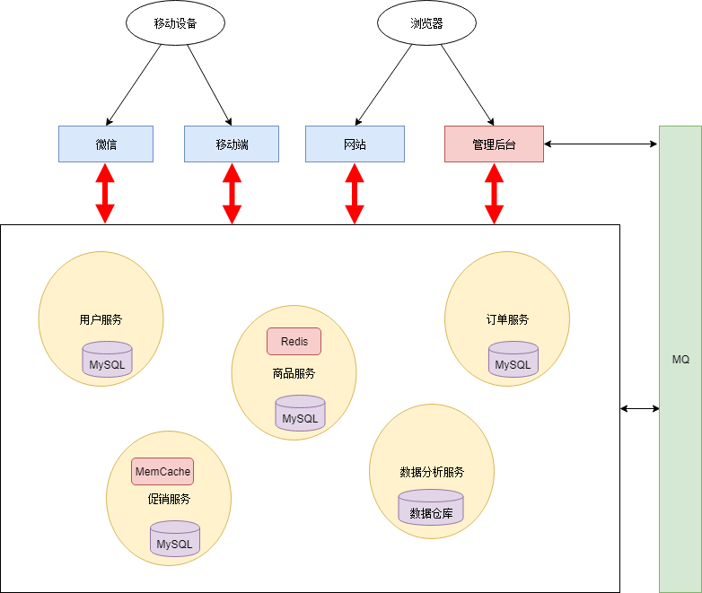 架构图
