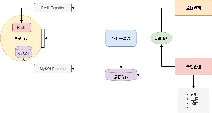 监控