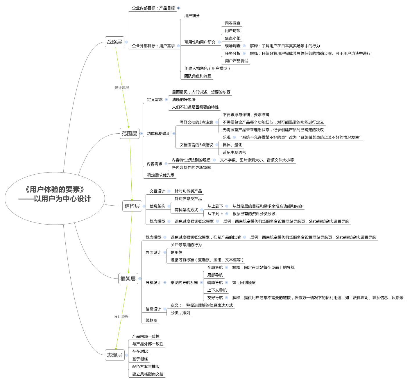 用户体验要素-思维导图