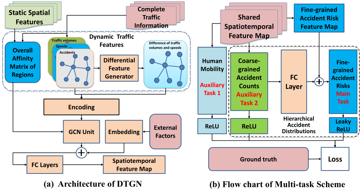 图4 Multi-task DTGN的实现细节