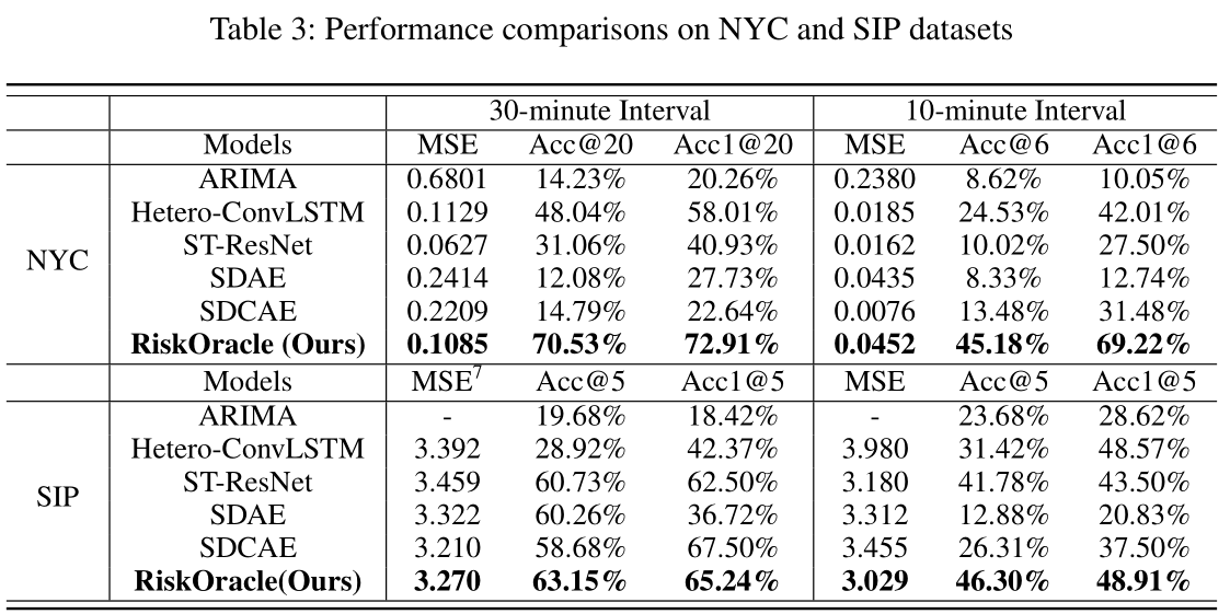 表 3 NYC和SIP模型预测比较